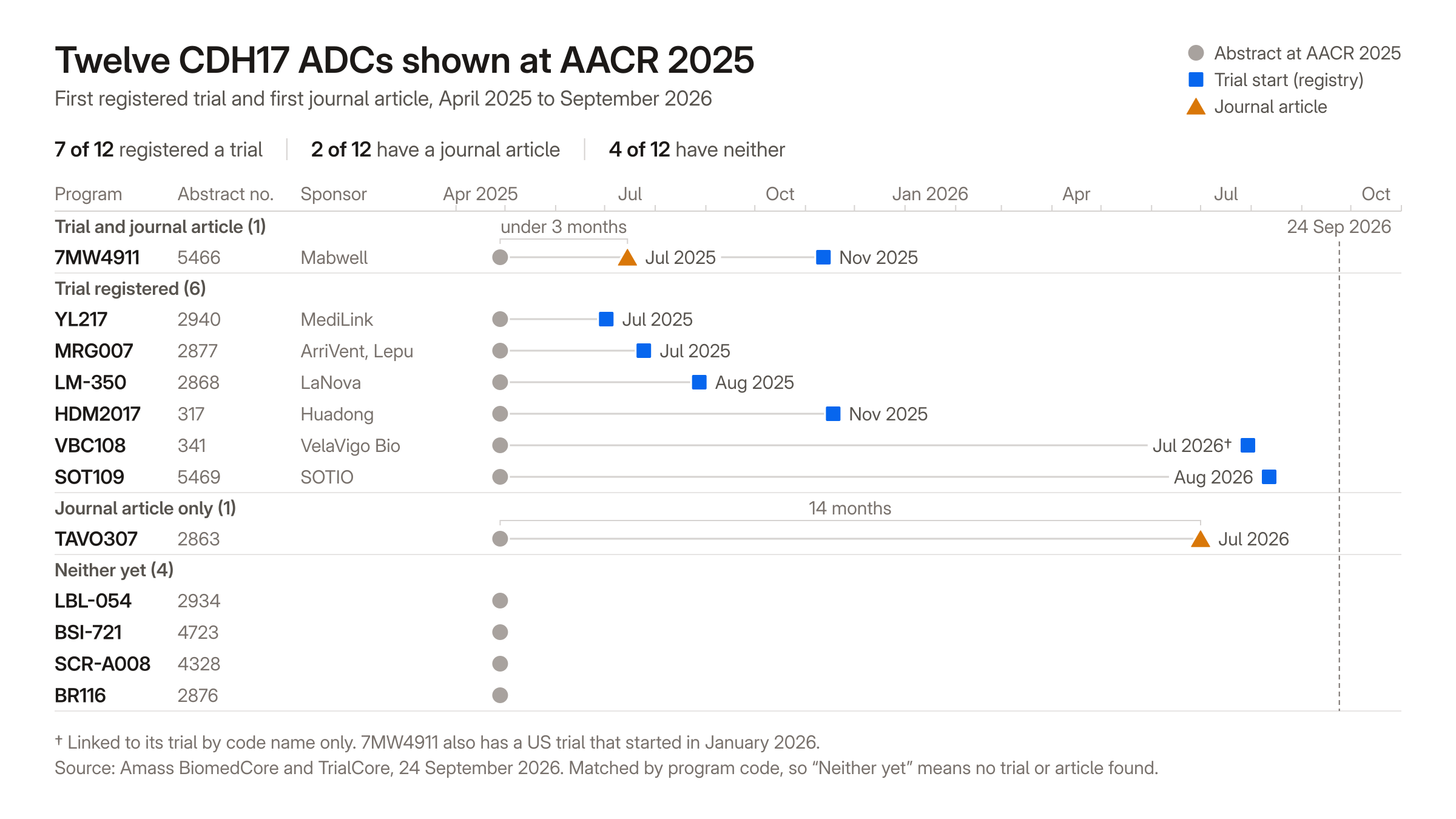 Twelve CDH17 ADCs were shown at AACR 2025. Seven have registered a trial since, two have a journal article and four have neither.
