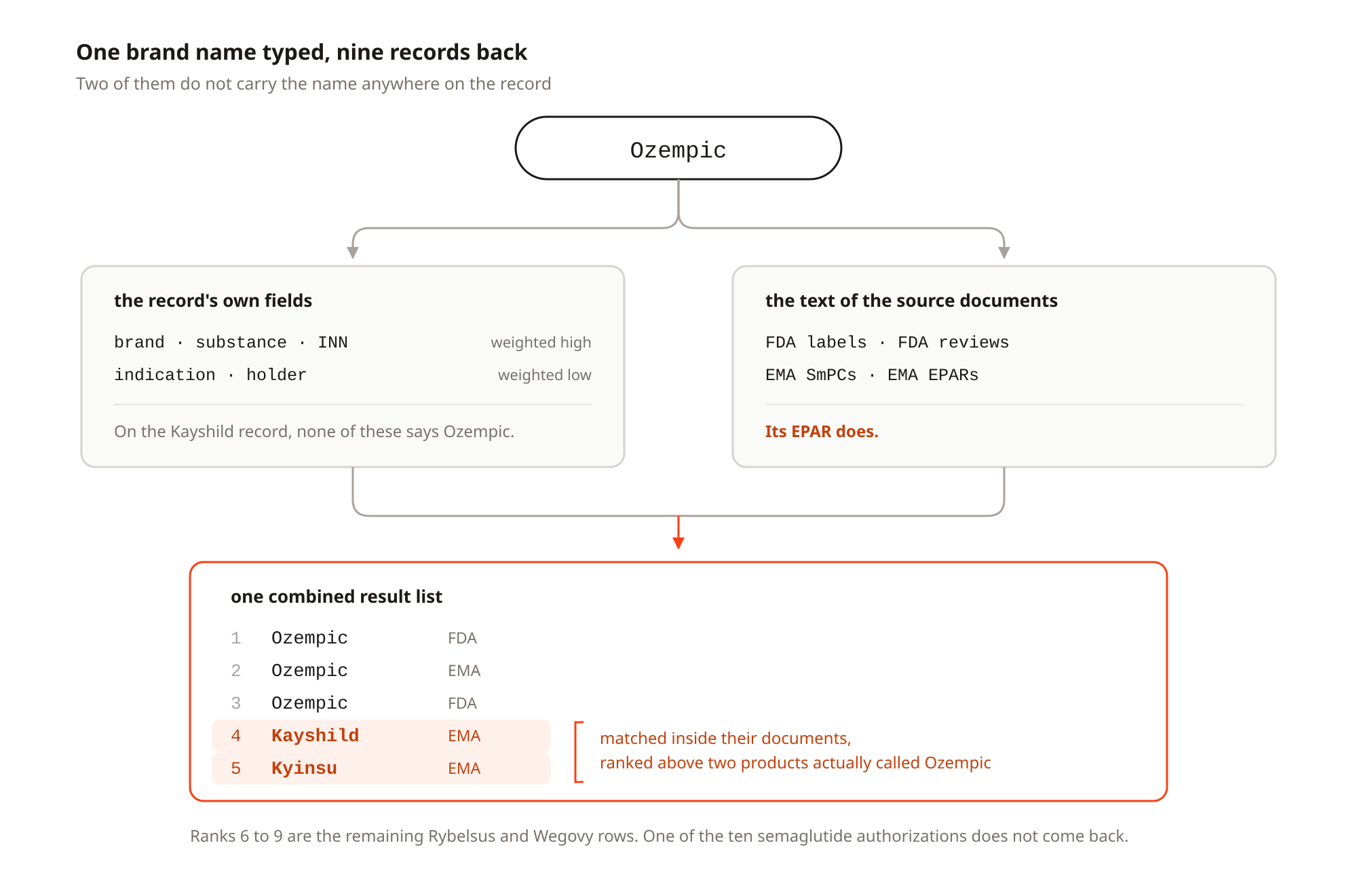 A search on one brand name runs against the record fields and against the text of the source documents, and the two result lists are combined into one.