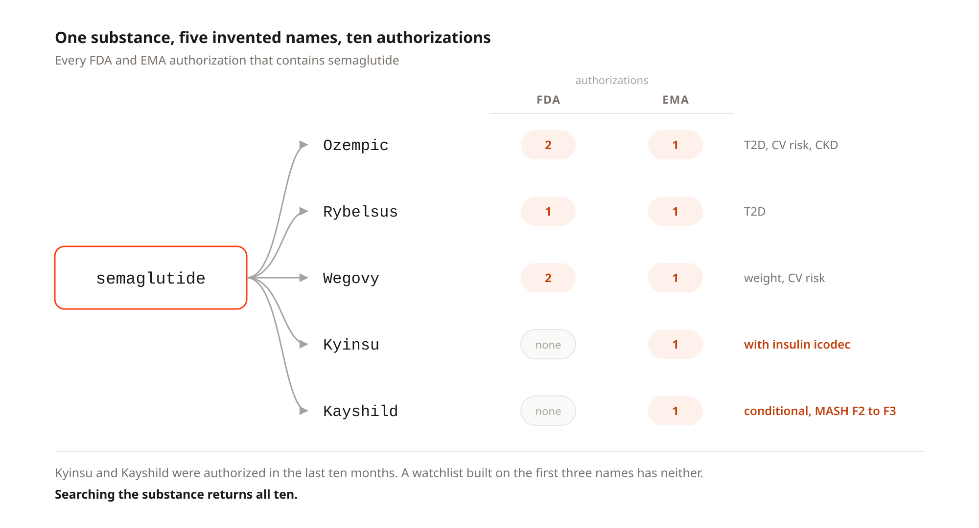 Ten authorizations across two agencies under five invented names. Kyinsu and Kayshild are the two that a watchlist keyed on brand names does not have.